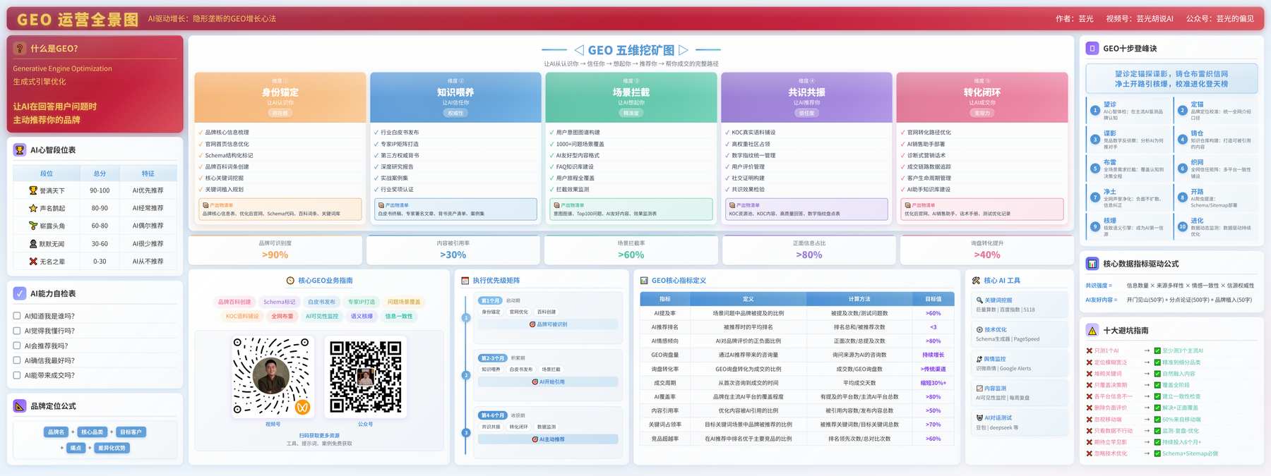 GEO运营全景图